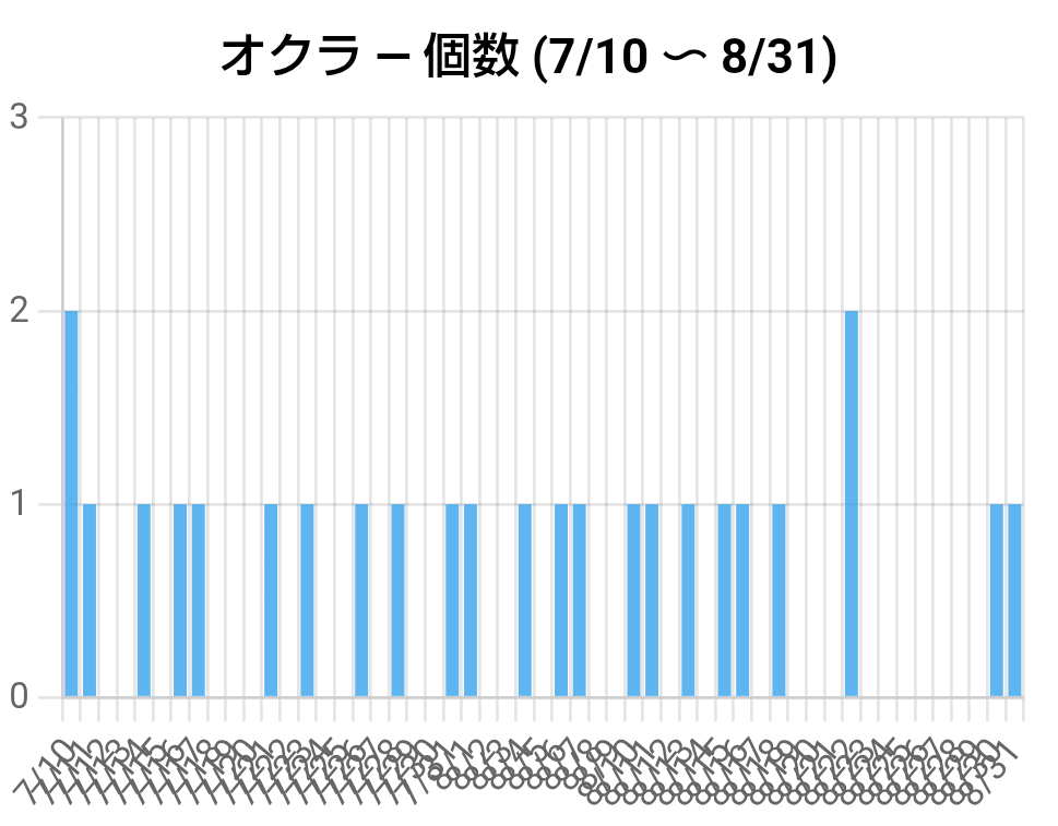 オクラの収穫状況