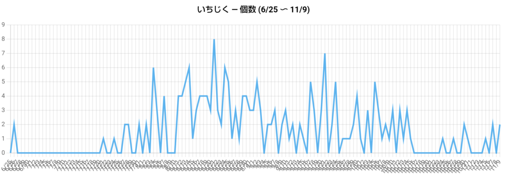 イチジクの収穫記録