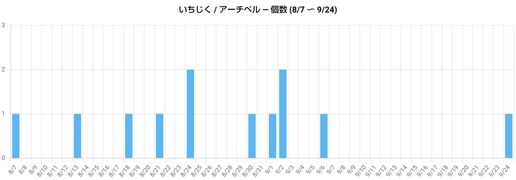 イチジクの収穫記録