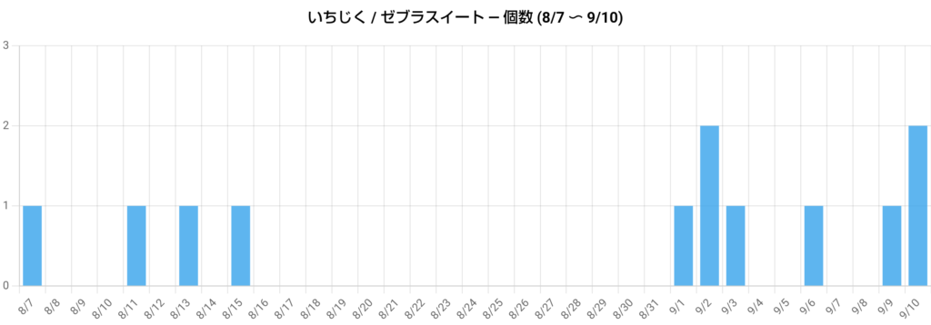 イチジクの収穫記録
