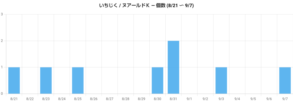イチジクの収穫記録