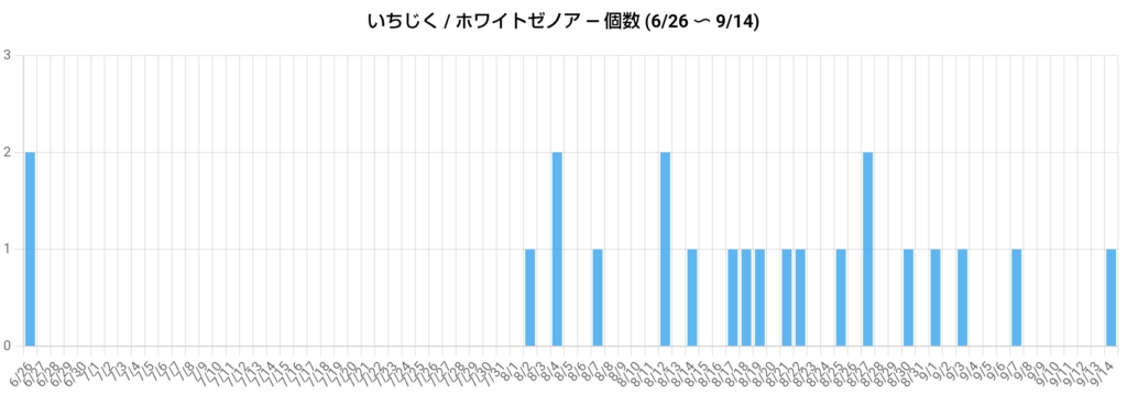イチジクの収穫記録