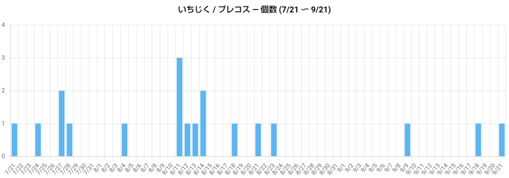 プレコスグラフ