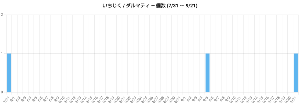 ダルマティグラフ