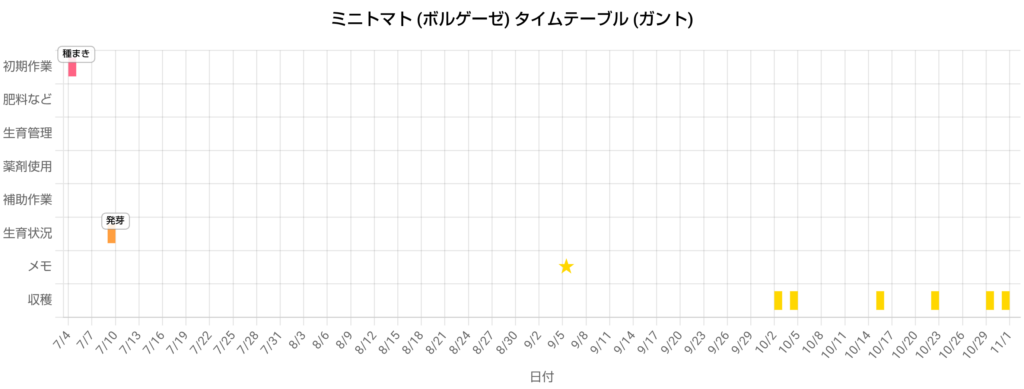 ボルゲーゼの栽培状況